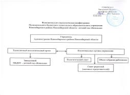 Функционально-управленческая конфигурация МБДОУ - детский сад "Капелька".